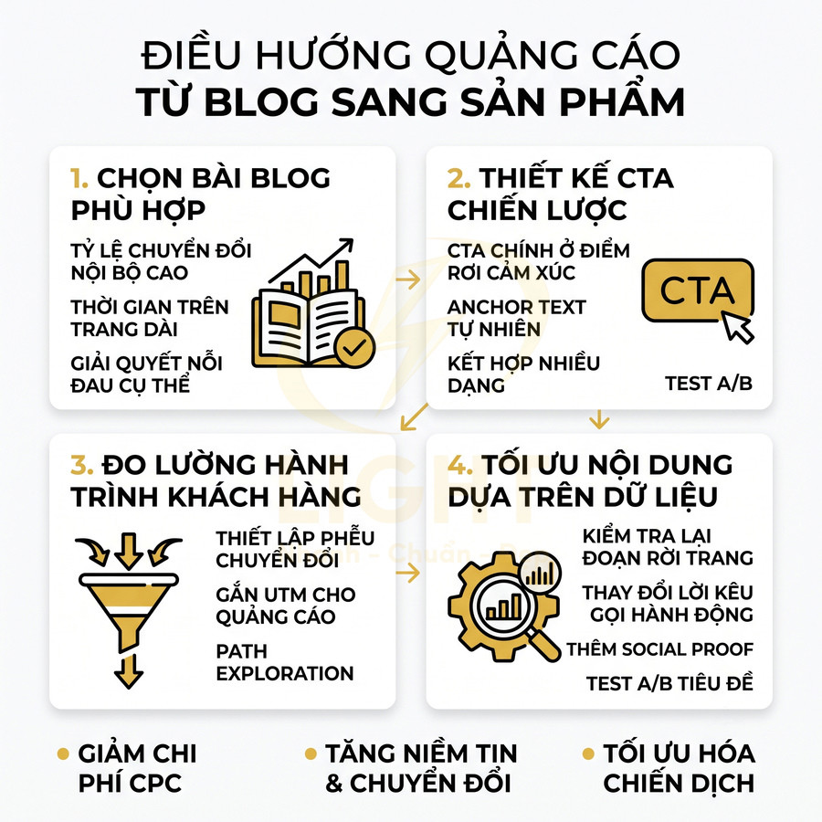 Quy trình điều hướng quảng cáo từ blog sang sản phẩm với 4 bước tối ưu nội dung và tăng chuyển đổi
