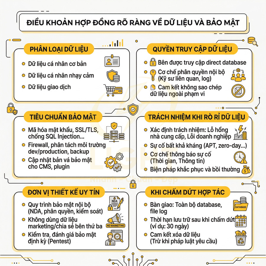 Infographic điều khoản hợp đồng rõ ràng về dữ liệu và bảo mật cho doanh nghiệp số