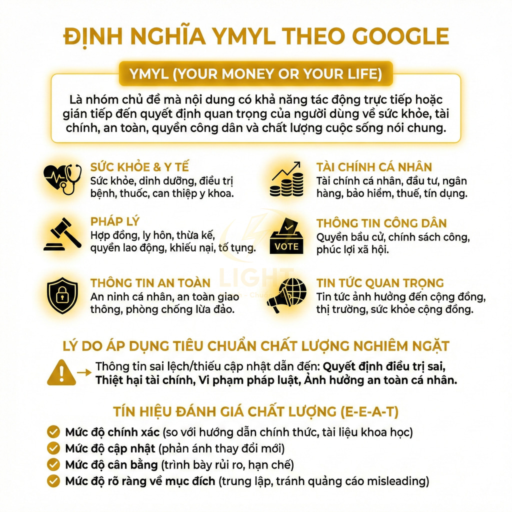 Infographic định nghĩa nội dung YMYL theo Google và các tiêu chí đánh giá chất lượng E-E-A-T