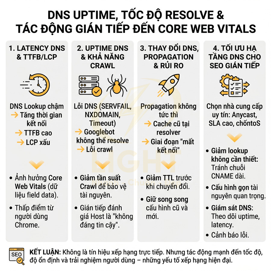 Infographic giải thích DNS uptime, tốc độ resolve và ảnh hưởng gián tiếp đến Core Web Vitals và SEO website