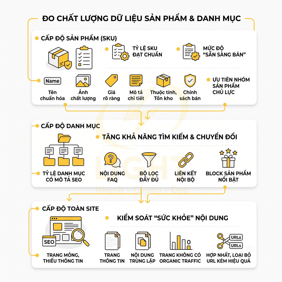 Mô hình đo chất lượng dữ liệu sản phẩm và danh mục giúp tối ưu SEO và tăng chuyển đổi cho website thương mại điện tử