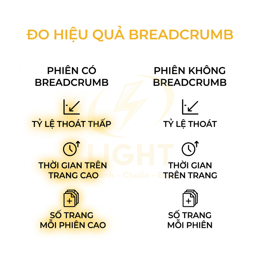 So sánh hiệu quả breadcrumb với phiên có và không breadcrumb về tỷ lệ thoát, thời gian trên trang, số trang mỗi phiên