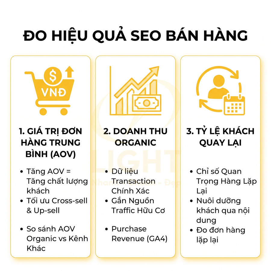 Infographic đo hiệu quả SEO bán hàng với chỉ số AOV doanh thu organic và tỷ lệ khách quay lại