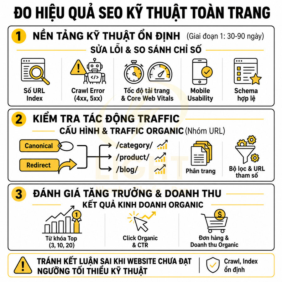 Hướng dẫn đo hiệu quả SEO kỹ thuật toàn trang với các bước tối ưu crawl index, traffic organic và tăng trưởng doanh thu
