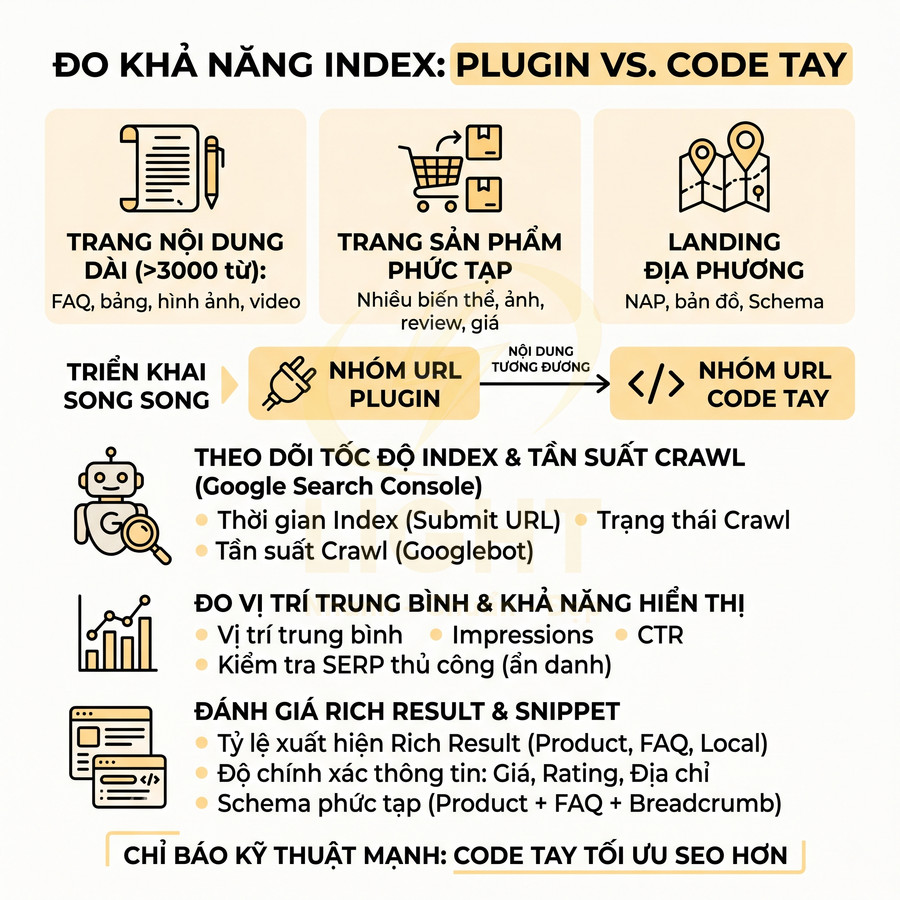 Infographic so sánh đo khả năng index plugin và code tay trong SEO với các chỉ số crawl, hiển thị và rich result