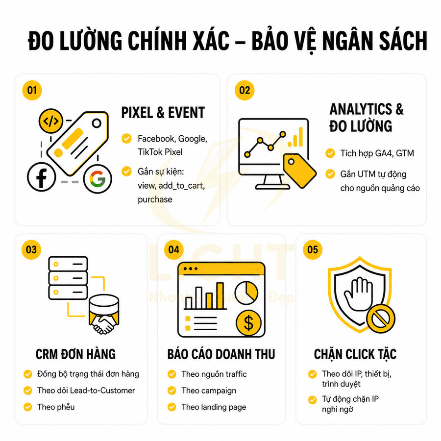 Infographic giải pháp đo lường quảng cáo online với pixel, analytics, CRM, báo cáo doanh thu và chặn click tặc