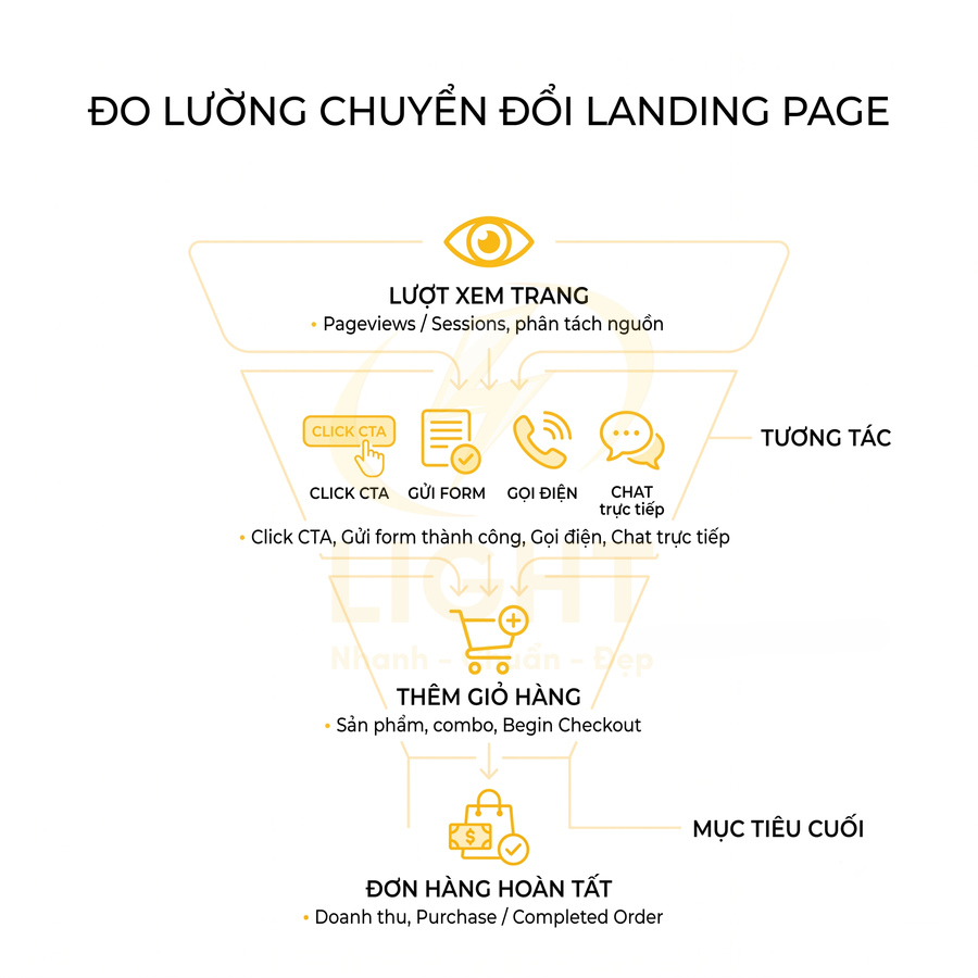Mô hình phễu đo lường chuyển đổi landing page từ lượt xem, tương tác đến thêm giỏ hàng và hoàn tất đơn hàng