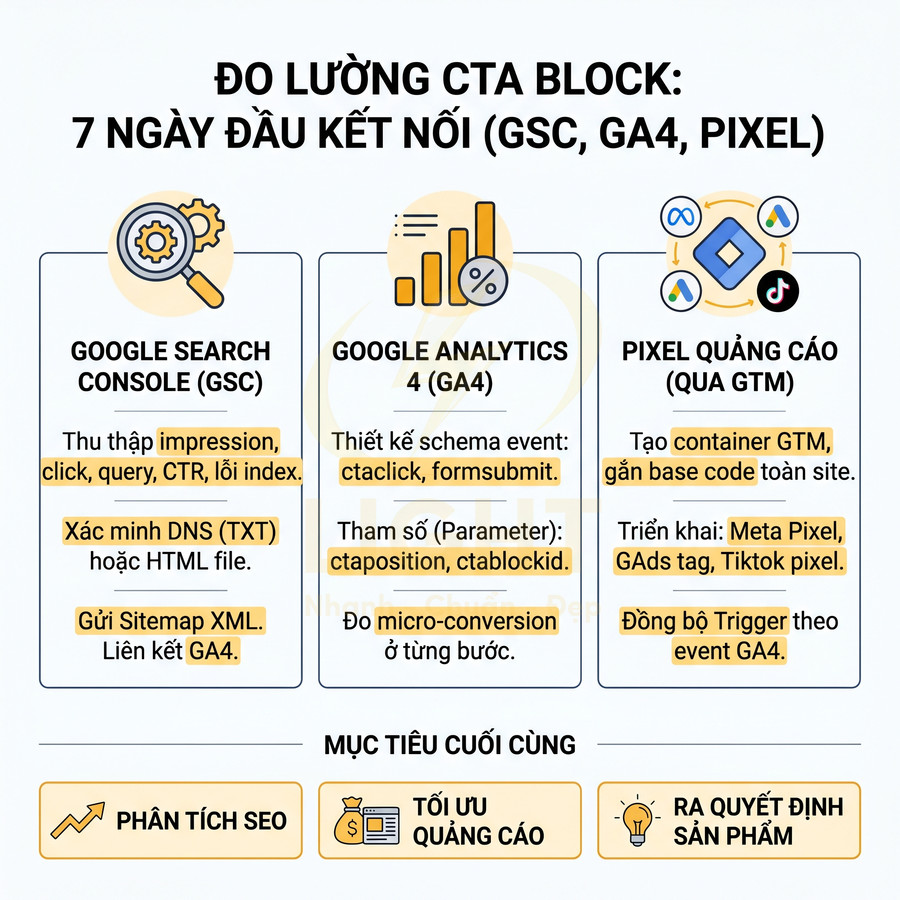 Hướng dẫn đo lường CTA block 7 ngày đầu với Google Search Console, Google Analytics 4 và pixel quảng cáo