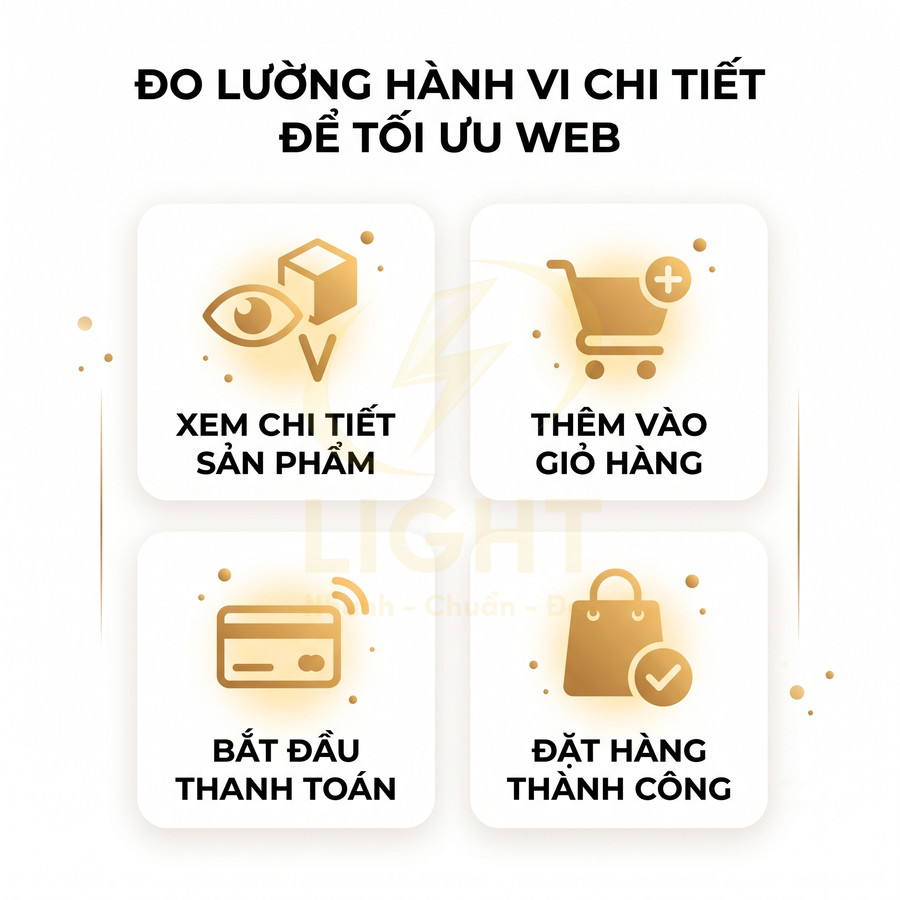 Minh họa các bước hành vi mua hàng online: xem chi tiết sản phẩm, thêm vào giỏ, thanh toán và đặt hàng thành công