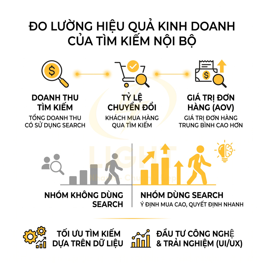Infographic đo lường hiệu quả kinh doanh từ tìm kiếm nội bộ với doanh thu, tỷ lệ chuyển đổi và giá trị đơn hàng AOV