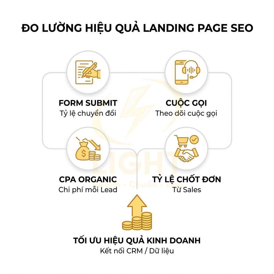 Các chỉ số đo lường hiệu quả landing page SEO và tối ưu hiệu quả kinh doanh qua kết nối CRM dữ liệu