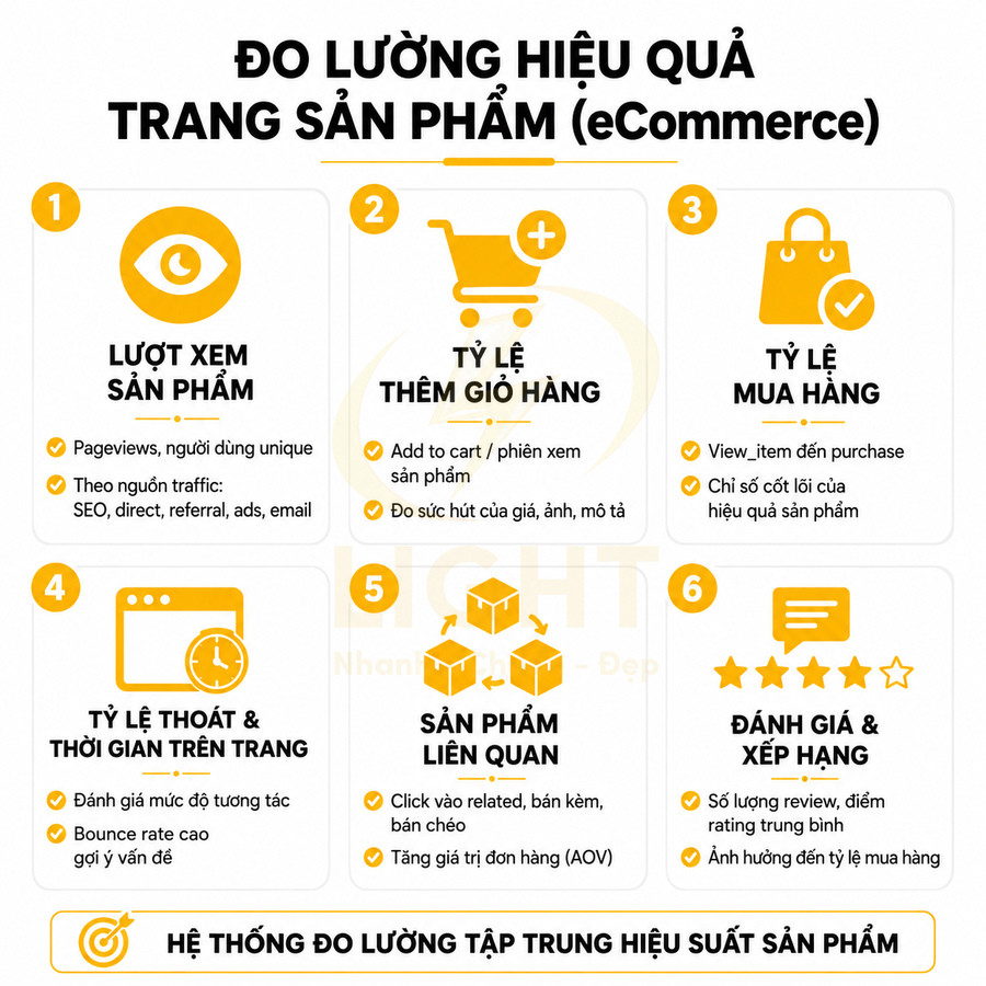 Infographic các chỉ số đo lường hiệu quả trang sản phẩm ecommerce như lượt xem, thêm giỏ hàng, mua hàng, đánh giá