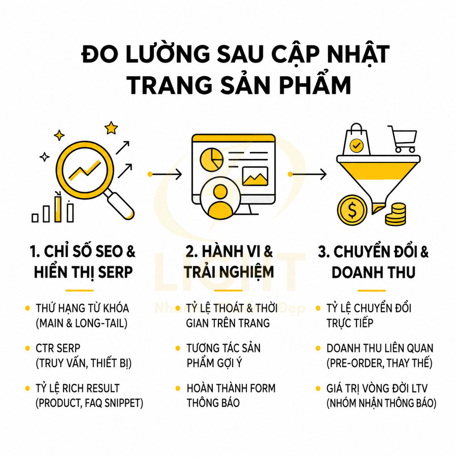 Đo lường hiệu quả sau cập nhật trang sản phẩm qua chỉ số SEO, hành vi người dùng, chuyển đổi và doanh thu