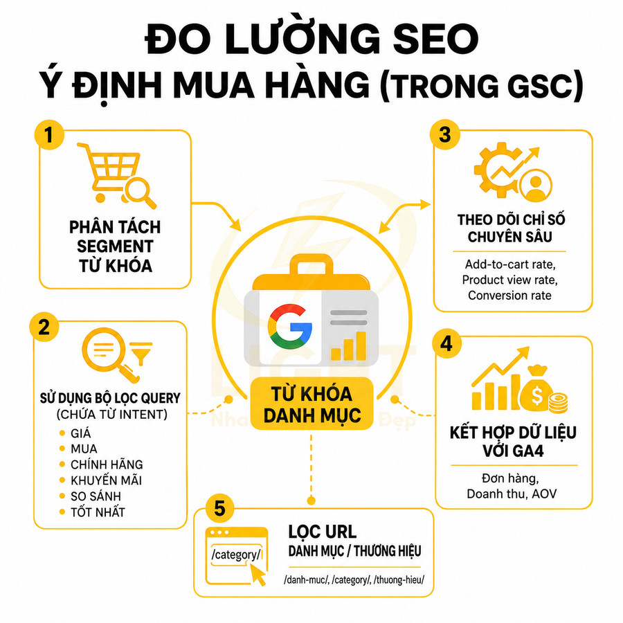 Sơ đồ đo lường SEO ý định mua hàng trong GSC với các bước phân tích từ khóa và dữ liệu GA4