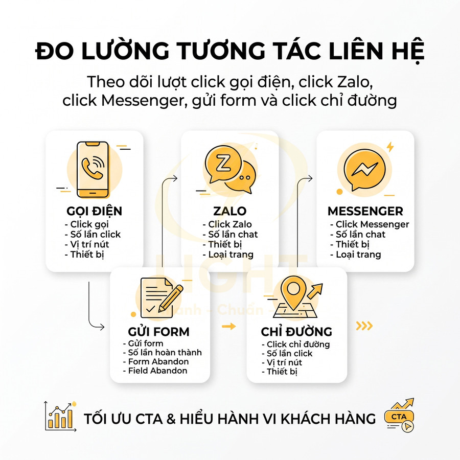 Mô hình đo lường tương tác liên hệ qua gọi điện, Zalo, Messenger, gửi form và click chỉ đường để tối ưu CTA