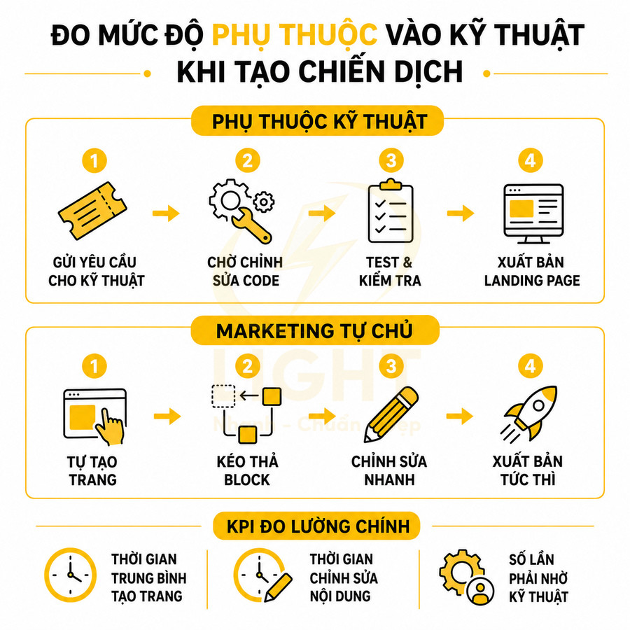 Quy trình tạo landing page: so sánh phụ thuộc kỹ thuật và marketing tự chủ, kèm các KPI đo lường chính