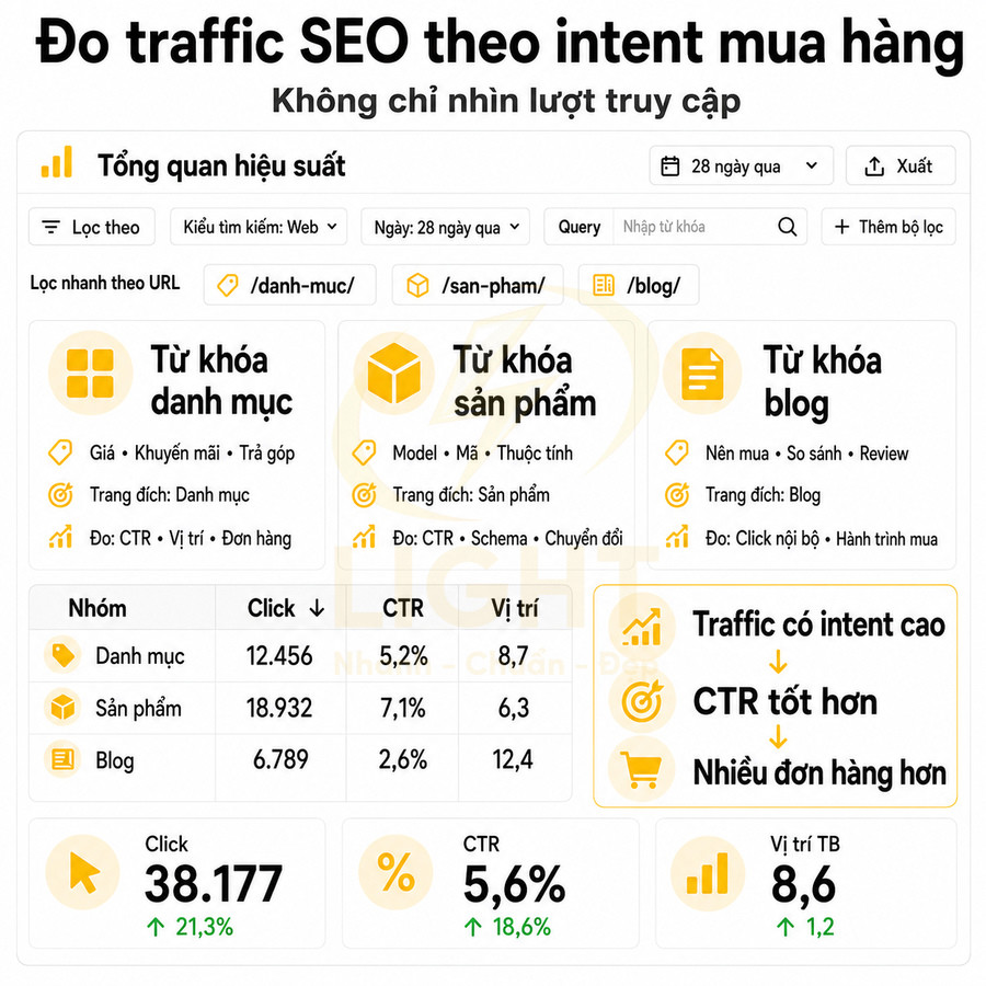 Bảng thống kê đo traffic SEO theo intent mua hàng với nhóm từ khóa danh mục sản phẩm và blog