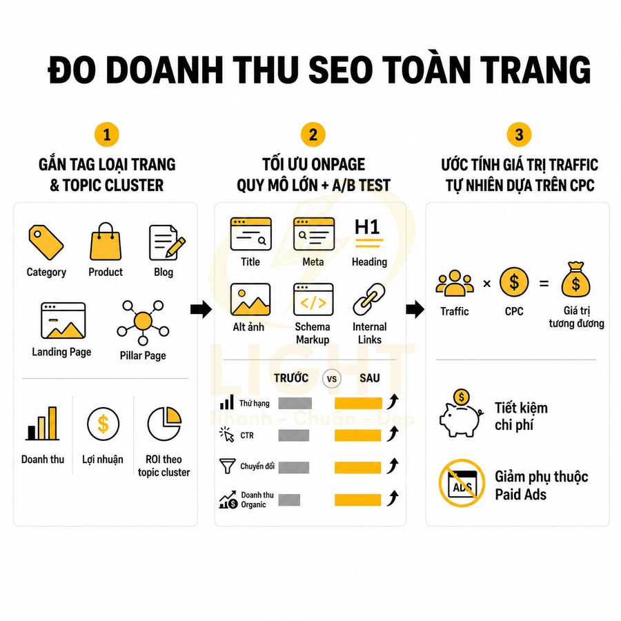 Quy trình đo doanh thu SEO toàn trang với gắn tag, tối ưu onpage, ước tính giá trị traffic và lợi ích tiết kiệm chi phí