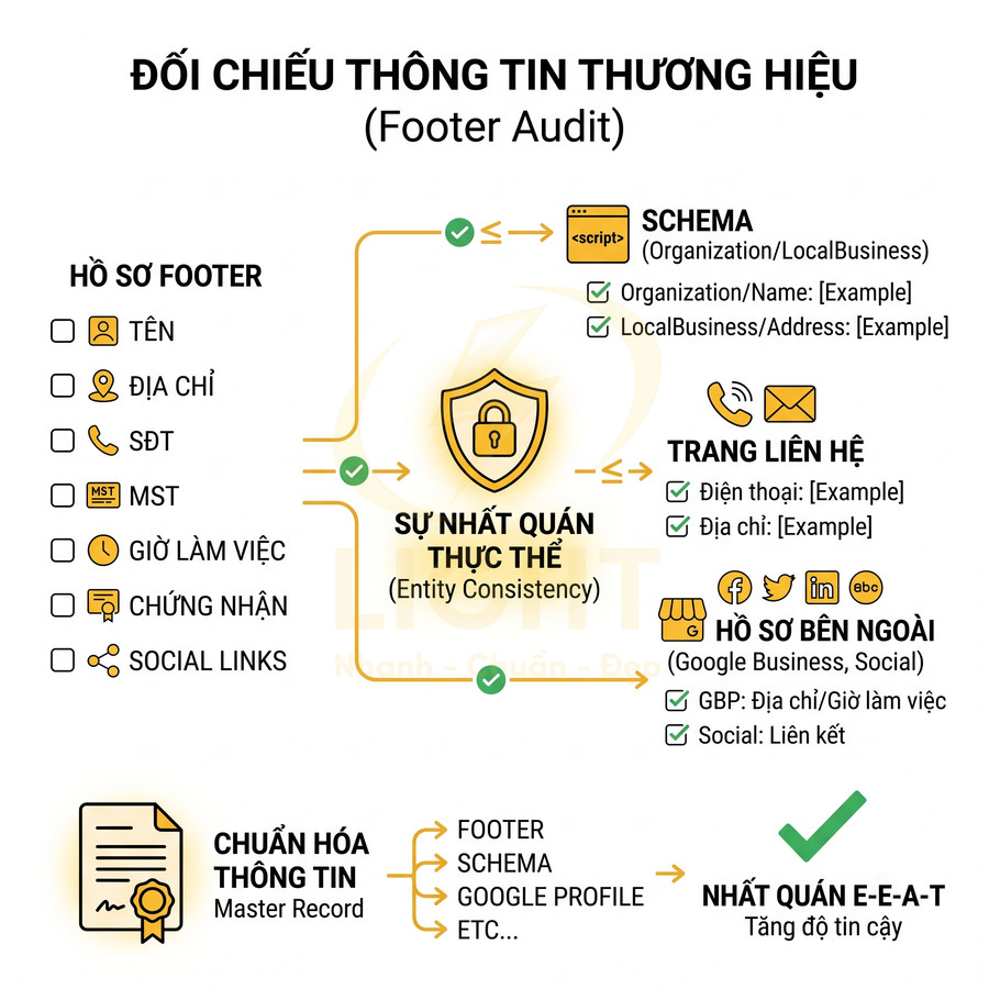 Mô hình đối chiếu thông tin thương hiệu trong footer website để đảm bảo nhất quán E-E-A-T và tăng độ tin cậy