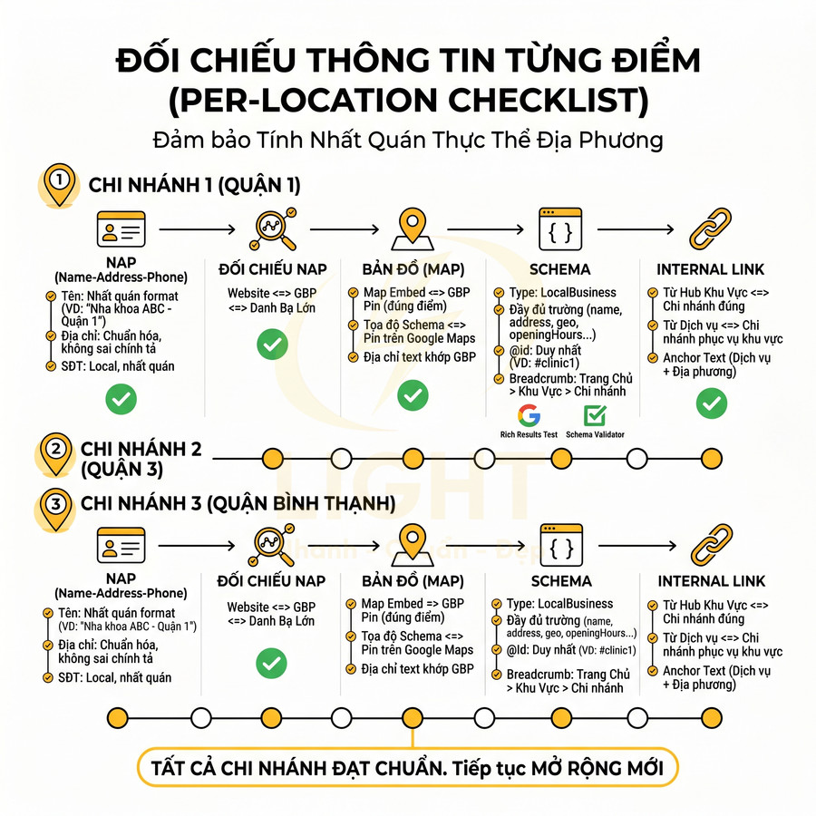 Checklist đối chiếu thông tin từng chi nhánh local SEO với NAP bản đồ schema và internal link