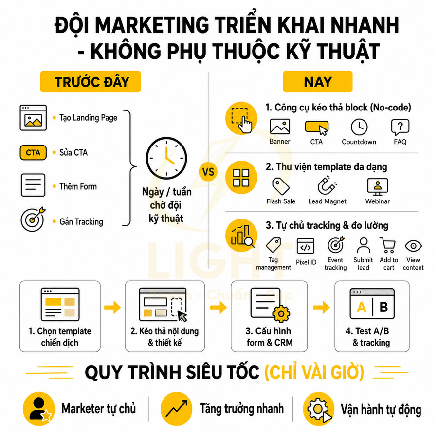 Infographic quy trình triển khai marketing nhanh không cần kỹ thuật với công cụ kéo thả và thư viện template đa dạng