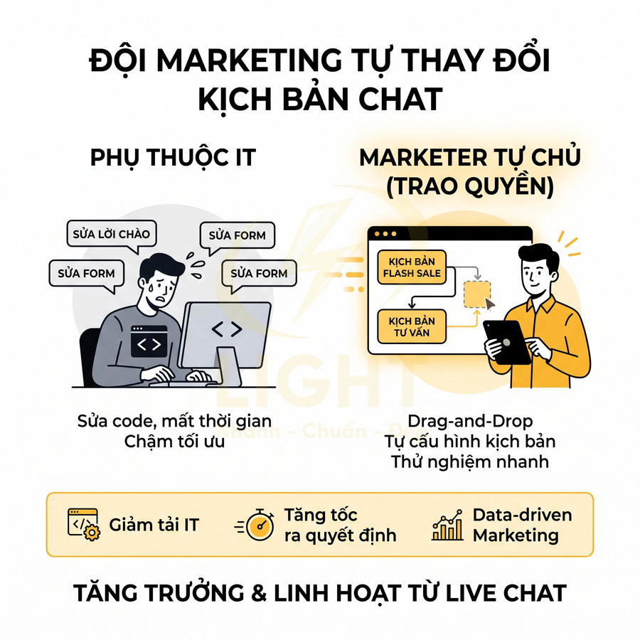 So sánh đội marketing phụ thuộc IT và marketer tự chủ cấu hình kịch bản live chat bằng drag and drop