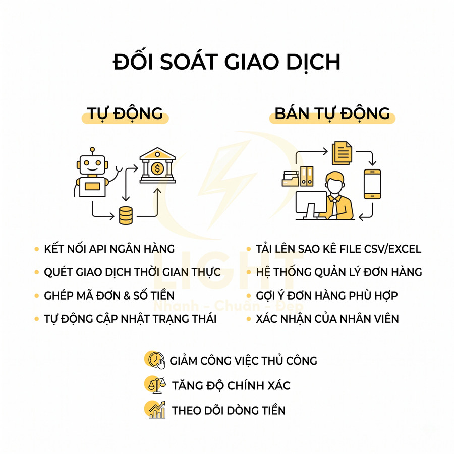 Mô tả giải pháp đối soát giao dịch tự động và bán tự động với các bước kết nối ngân hàng, quét giao dịch, ghép đơn hàng