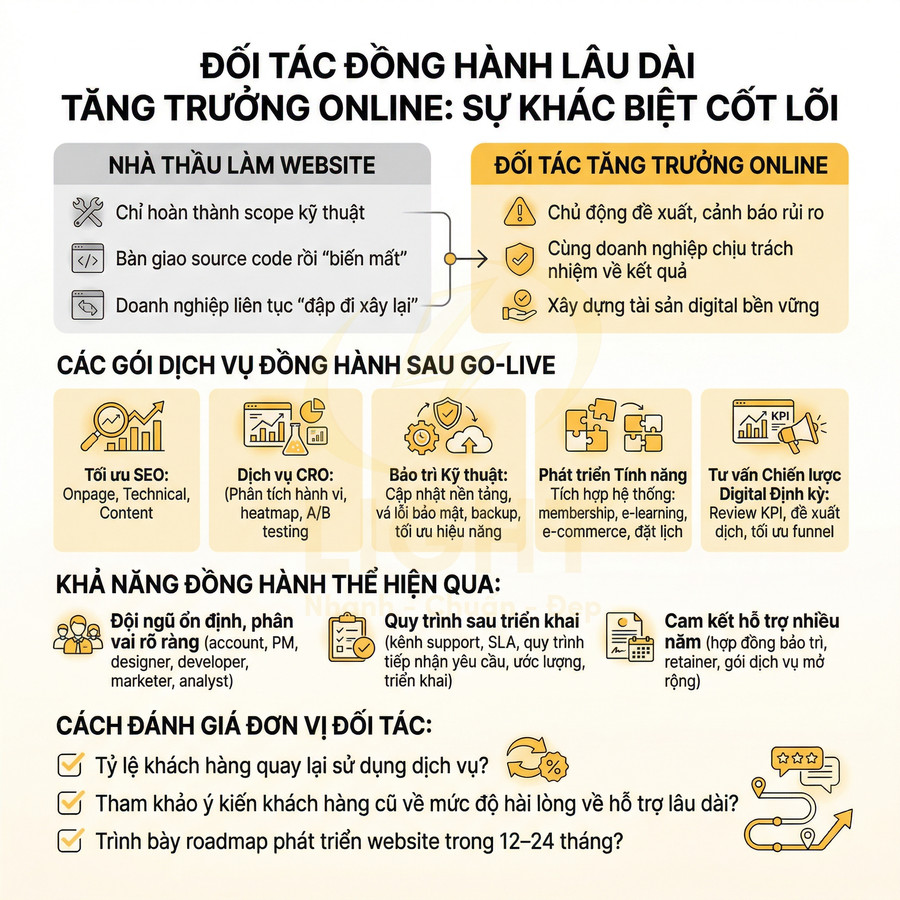 Infographic so sánh nhà thầu làm website và đối tác tăng trưởng online, giới thiệu các gói dịch vụ SEO, CRO, kỹ thuật, chiến lược digital