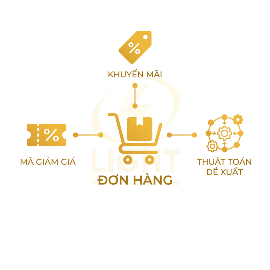 Minh họa quy trình đơn hàng thương mại điện tử với giỏ hàng, khuyến mãi, mã giảm giá và thuật toán đề xuất