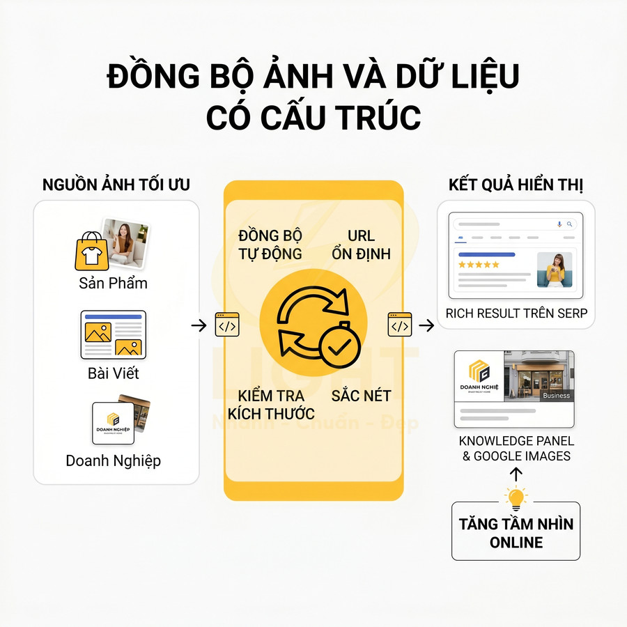 Minh họa quy trình đồng bộ ảnh sản phẩm và dữ liệu cấu trúc để tăng hiển thị rich result và knowledge panel trên Google