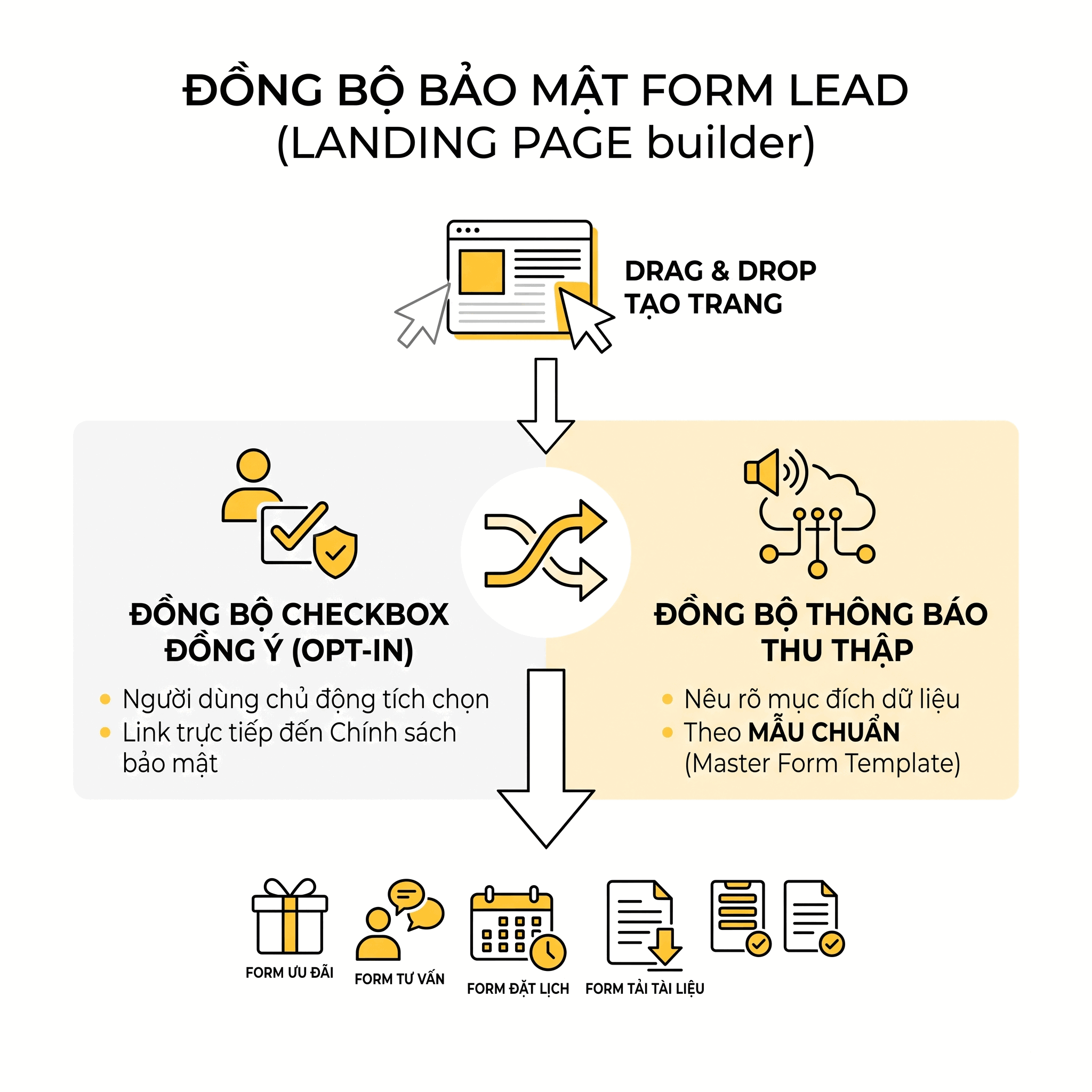 Mô tả quy trình đồng bộ bảo mật form lead trên landing page với checkbox đồng ý và thông báo thu thập dữ liệu