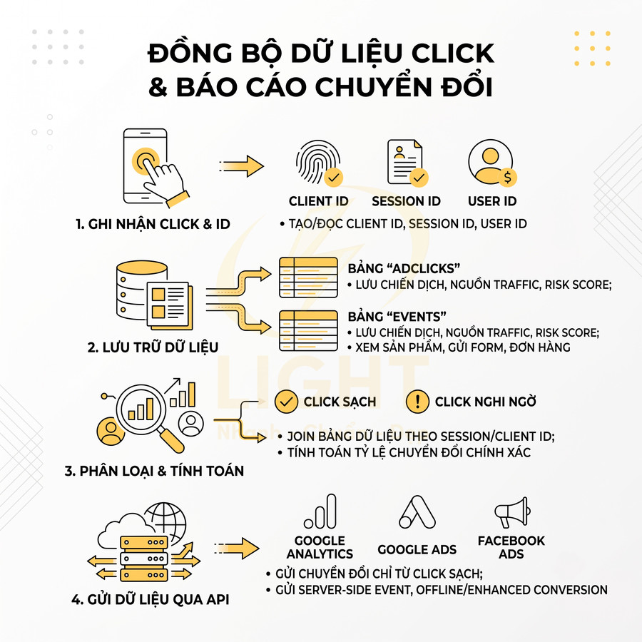Quy trình đồng bộ dữ liệu click và báo cáo chuyển đổi qua API cho Google Analytics, Google Ads, Facebook Ads