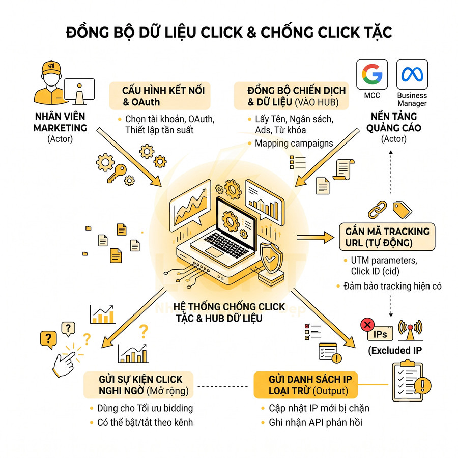 Sơ đồ hệ thống chống click tặc và đồng bộ dữ liệu click cho chiến dịch quảng cáo trực tuyến