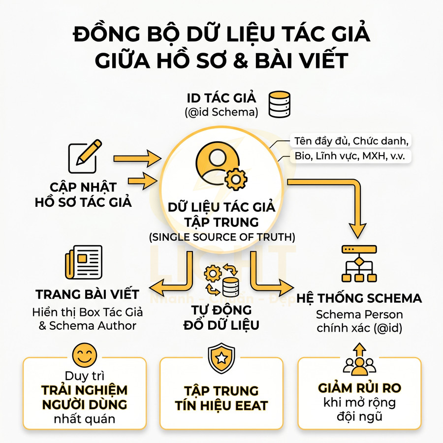 Sơ đồ đồng bộ dữ liệu tác giả giữa hồ sơ, bài viết và hệ thống schema để tối ưu tín hiệu E-E-A-T