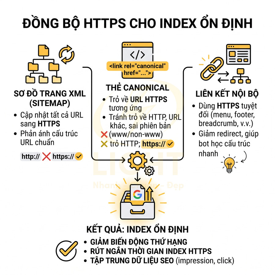Hướng dẫn đồng bộ HTTPS với sitemap canonical và liên kết nội bộ để tối ưu index SEO ổn định