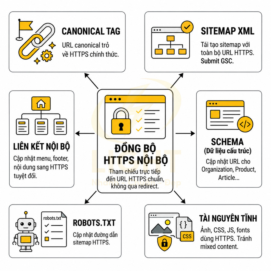 Sơ đồ các bước tối ưu SEO khi chuyển website sang HTTPS gồm canonical, sitemap, schema, robots và tài nguyên tĩnh