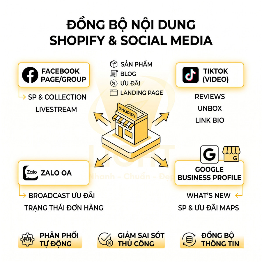 Mô hình đồng bộ nội dung Shopify với Facebook, TikTok, Zalo OA và Google Business Profile