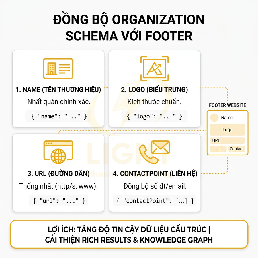 Hướng dẫn đồng bộ Organization Schema với footer website gồm tên thương hiệu, logo, URL và thông tin liên hệ