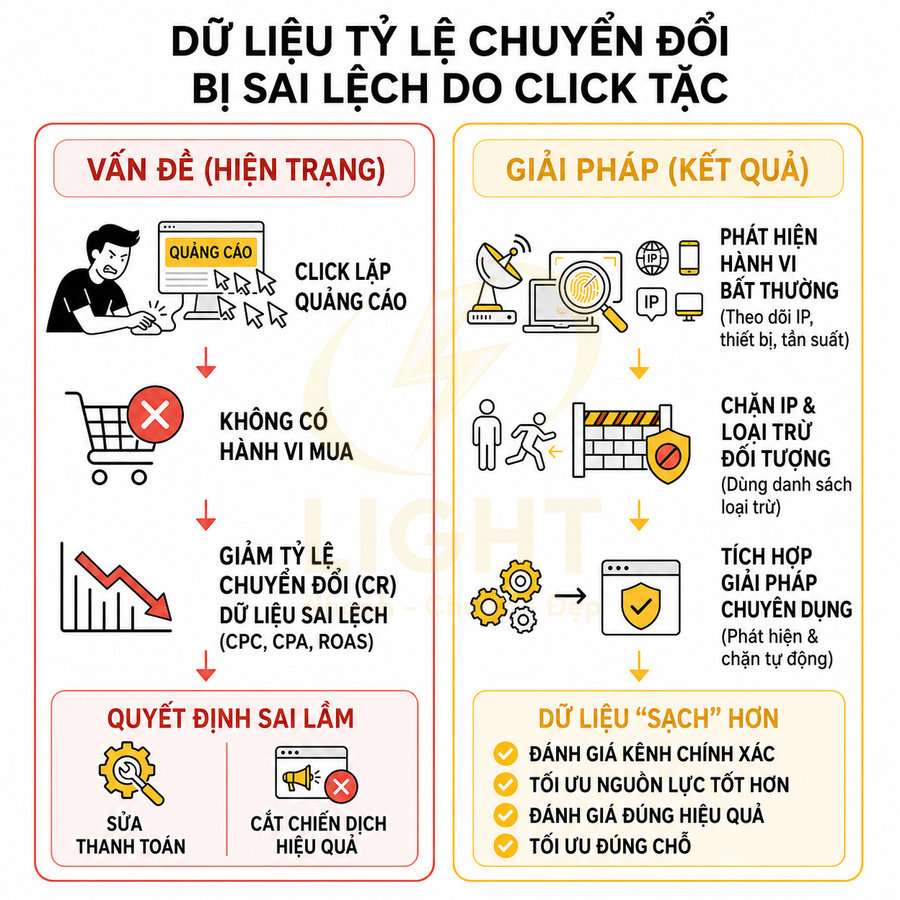 Infographic giải pháp chống click tặc quảng cáo giúp làm sạch dữ liệu tỷ lệ chuyển đổi và tối ưu chiến dịch marketing