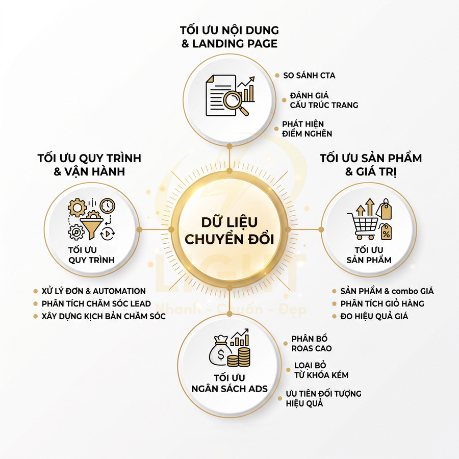 Mô hình tối ưu chuyển đổi marketing dựa trên dữ liệu với nội dung, sản phẩm, quy trình và ngân sách quảng cáo