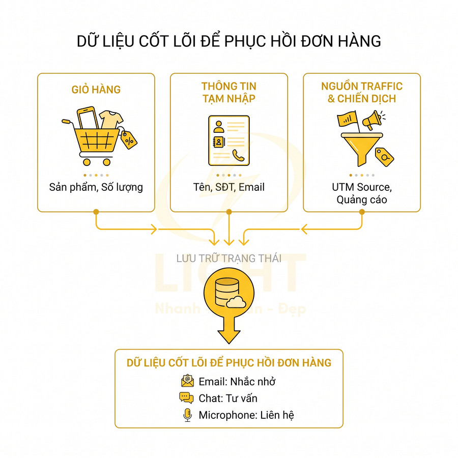 Sơ đồ dữ liệu cốt lõi phục hồi đơn hàng gồm giỏ hàng, thông tin khách, nguồn traffic và kênh email chat microphone