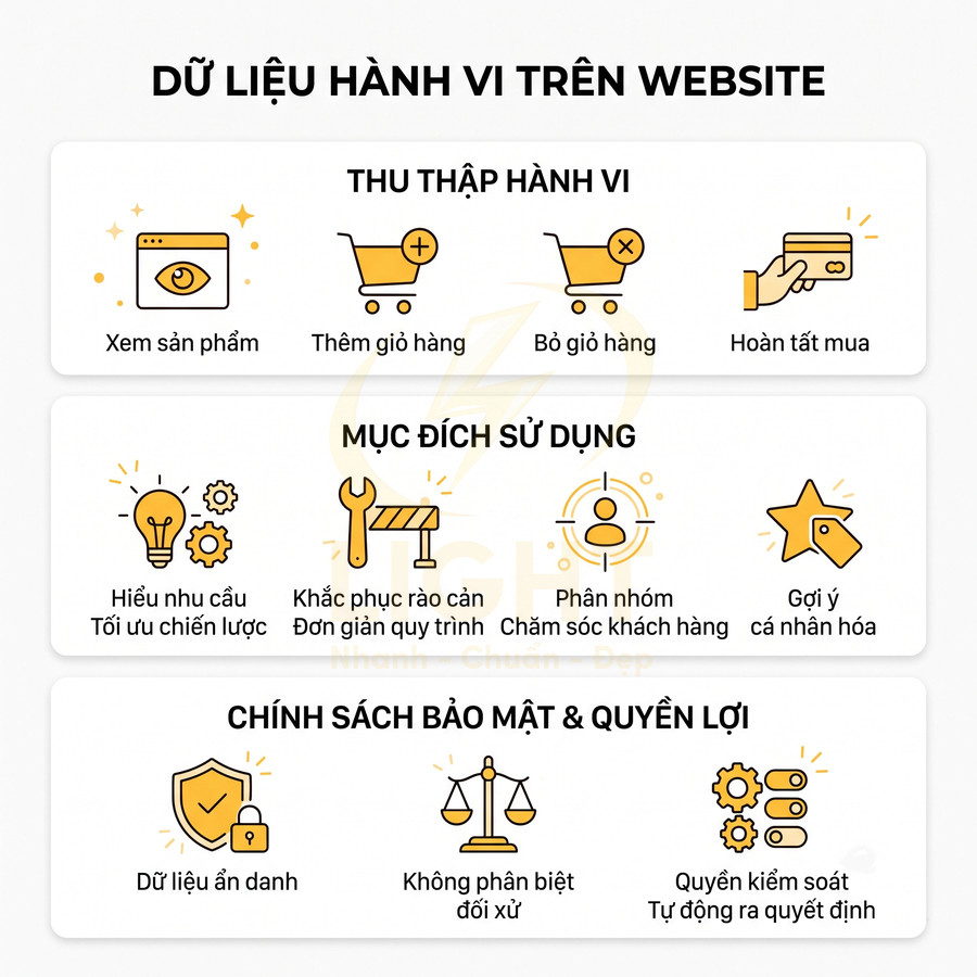 Infographic dữ liệu hành vi trên website, mục đích sử dụng và chính sách bảo mật quyền lợi khách hàng
