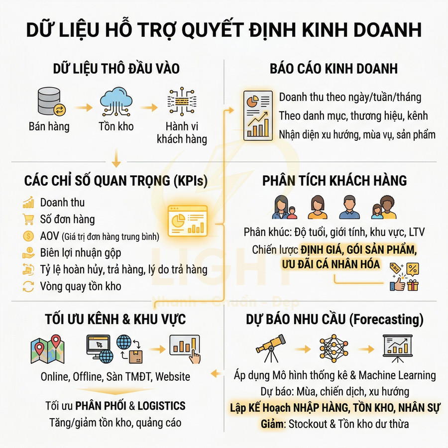 Infographic dữ liệu hỗ trợ quyết định kinh doanh với KPI, phân tích khách hàng, tối ưu kênh bán và dự báo nhu cầu