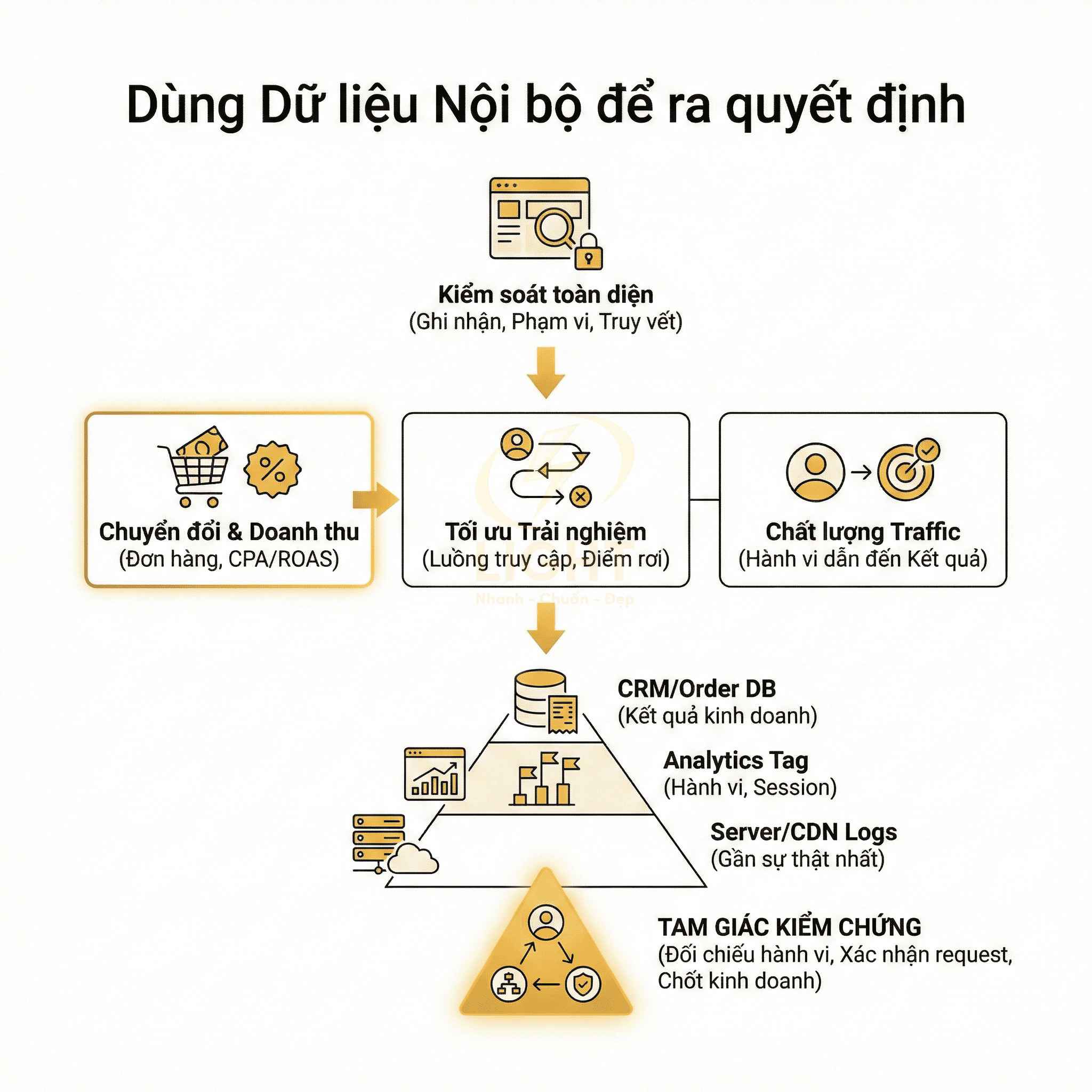 Sơ đồ dùng dữ liệu nội bộ tối ưu chuyển đổi doanh thu, trải nghiệm khách hàng và chất lượng traffic trong marketing