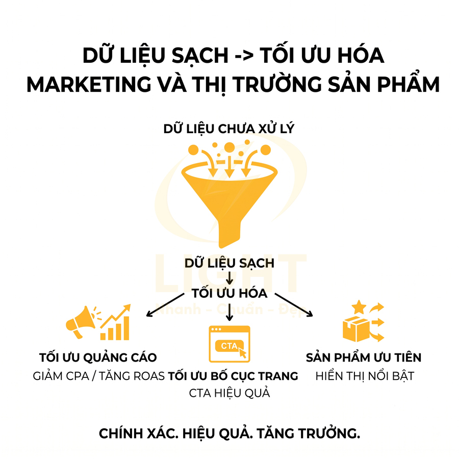 Mô hình phễu dữ liệu sạch tối ưu hóa marketing, quảng cáo và hiển thị sản phẩm ưu tiên hiệu quả