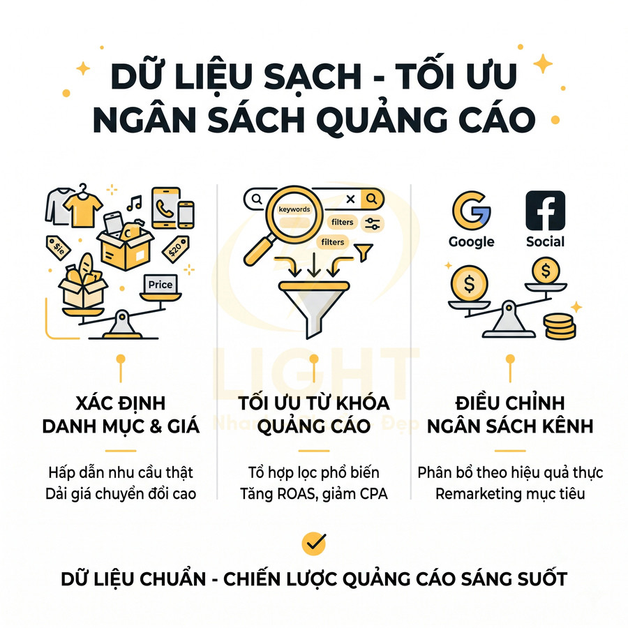 Banner giải pháp dữ liệu sạch tối ưu ngân sách quảng cáo với xác định danh mục giá, tối ưu từ khóa và điều chỉnh ngân sách kênh