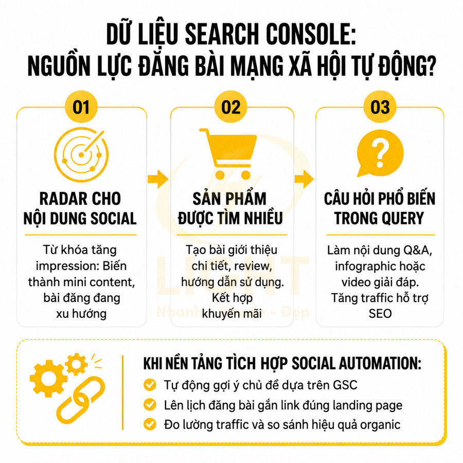 Infographic hướng dẫn dùng dữ liệu Google Search Console để tự động đăng bài và tối ưu nội dung social media