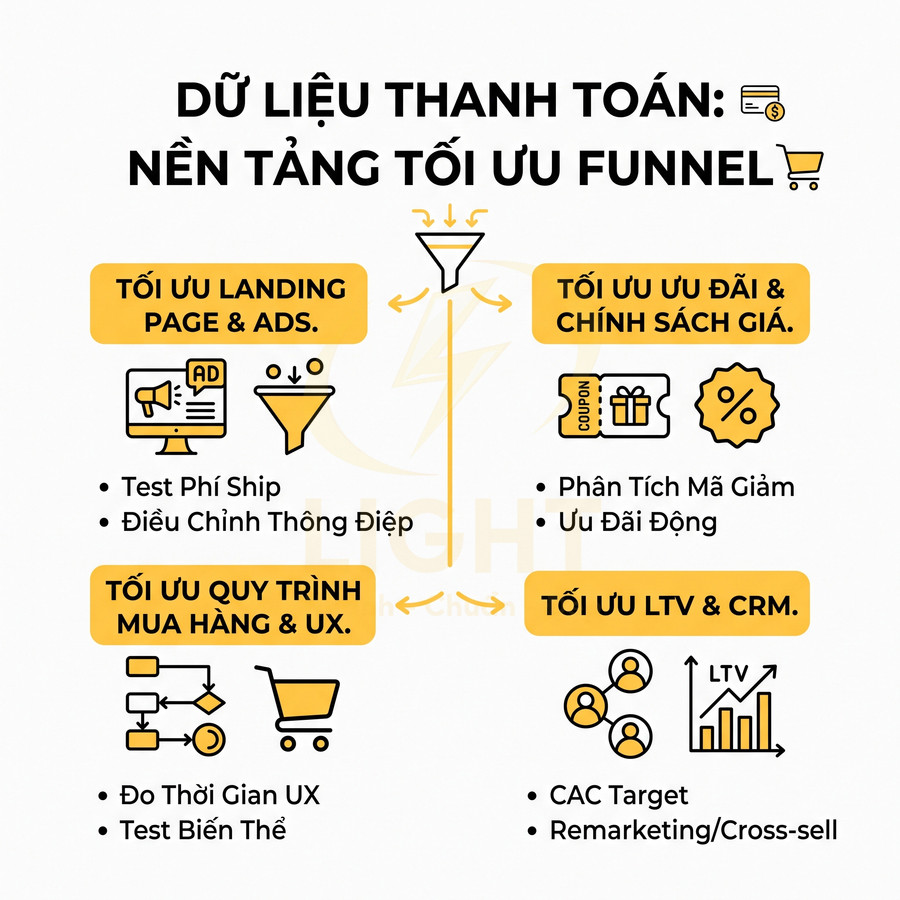 Infographic tối ưu funnel thanh toán với các bước tối ưu landing page, ưu đãi giá, quy trình mua hàng, LTV và CRM