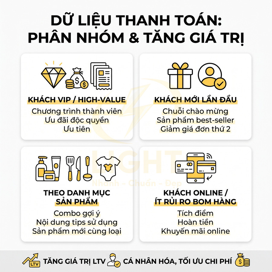 Infographic phân nhóm khách hàng theo dữ liệu thanh toán để tăng giá trị đơn hàng và tối ưu chi phí marketing