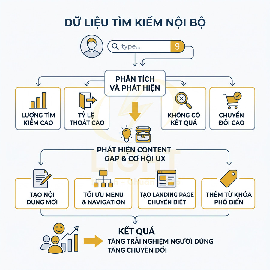 Infographic quy trình phân tích dữ liệu tìm kiếm nội bộ để tối ưu UX và tăng chuyển đổi website
